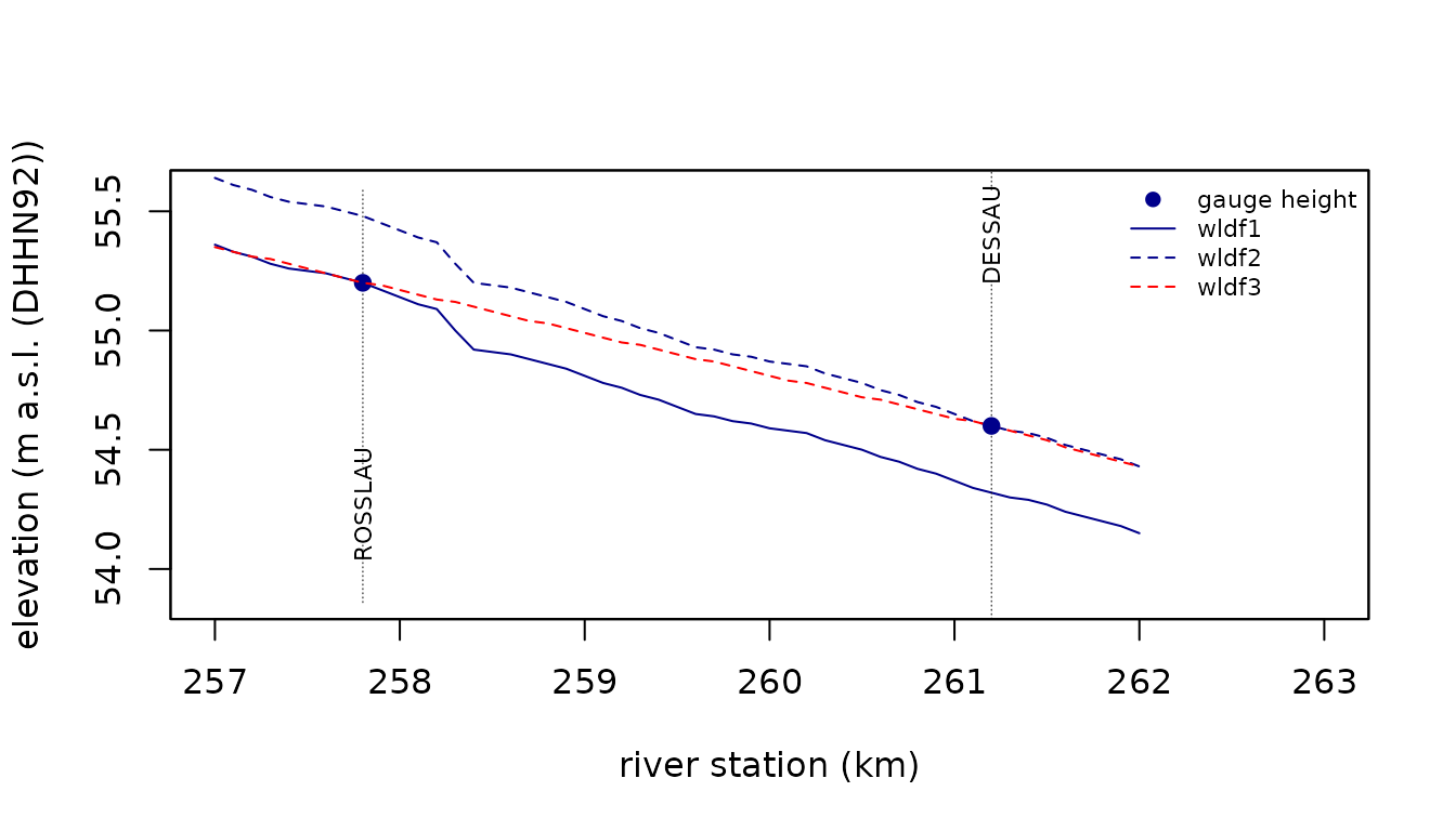 **Fig. 3**: Water levels computed according to the Flood1-method with the reference gauges Rosslau (wldf1) and Dessau (wldf2) and the Flood2-method as of 2016-12-21 at River Elbe between Rosslau and Dessau.